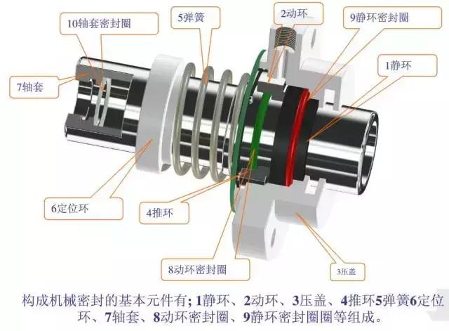 機(jī)械密封的結(jié)構(gòu)