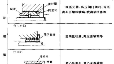 液壓缸用間隙密封件直接阻止泄漏？