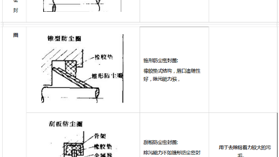 防塵圈橡膠密封圈3種材質(zhì)結(jié)構(gòu)特點？